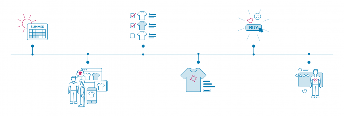 sketch showing the six images below in order of customer journey