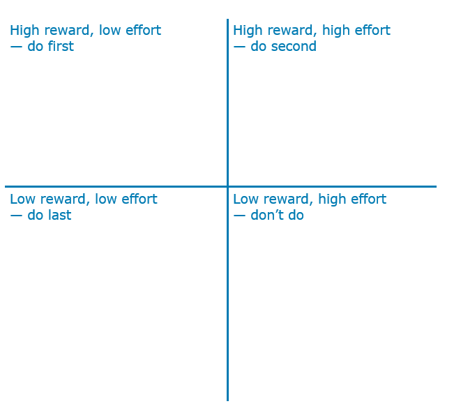 Illustration of a square with 4 quadrants with headings (clockwise). 1: High reward, low effort – do first. 2: High reward, high effort – do second. 3: Low reward, high effort – don’t do. 4: Low reward, low effort – do last.