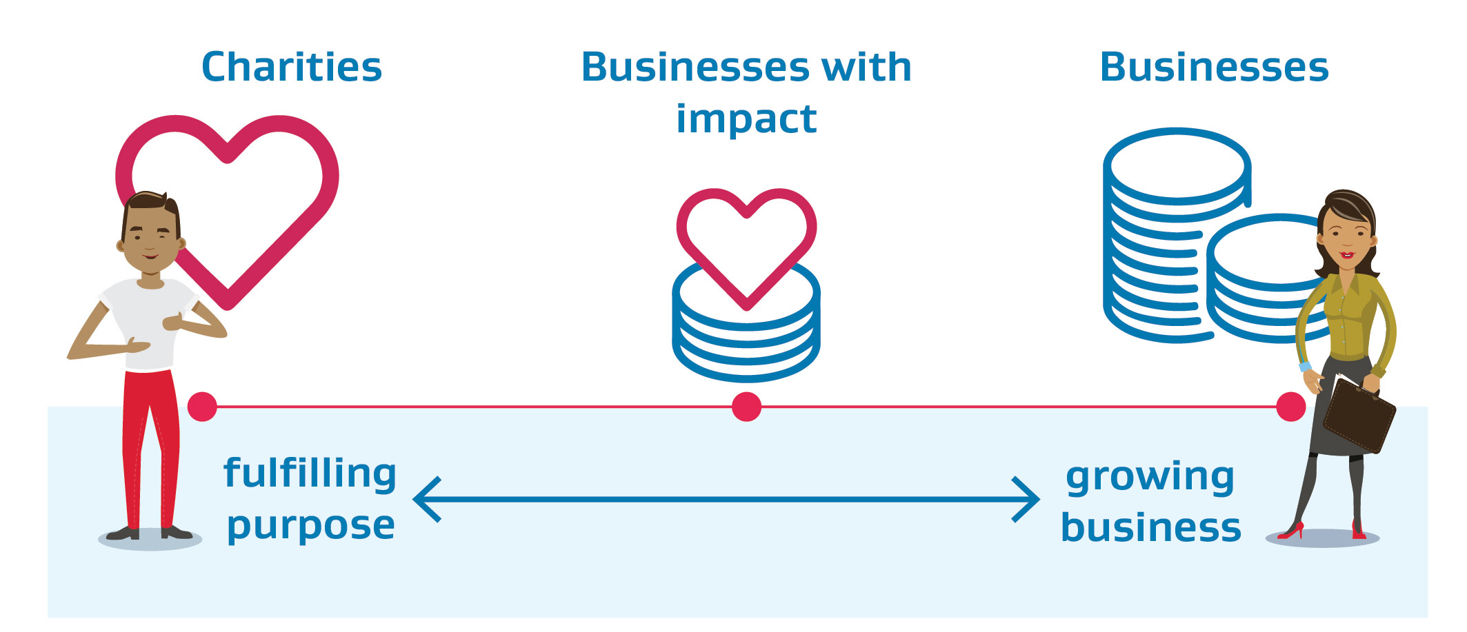 A illustration showing that a purpose-led business sits somewhere in between a charity and a fully commercial business.